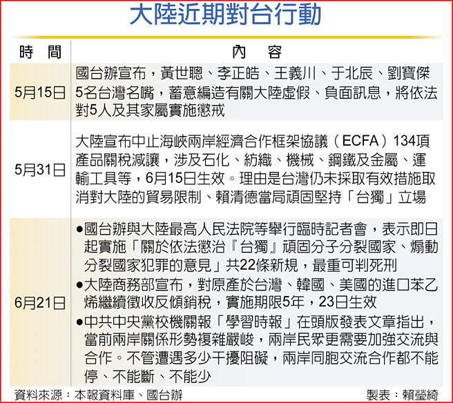 大陆近期对台行动