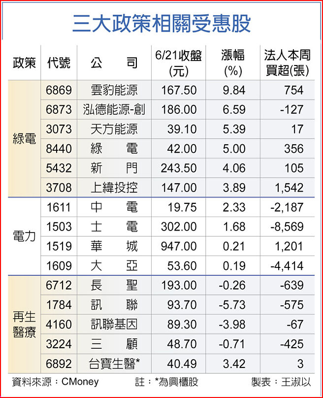 三大政策相關受惠股