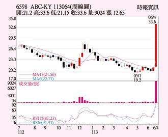 ABC-KY 防疫题材热炒