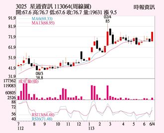 星通 KD值交叉向上