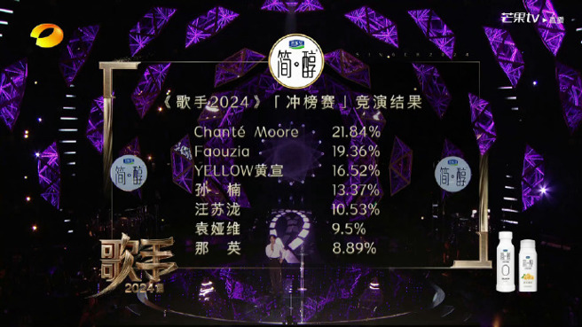 那英排名垫底观眾看了傻眼。（图／翻摄自微博）