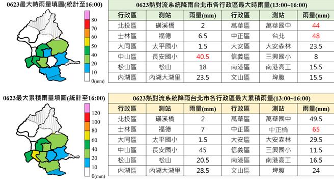 台北市23日下午大雷雨，截至下午4時，福德測站最大累積雨量65毫米。（台北市災害防救辦公室提供／劉彥宜台北傳真）