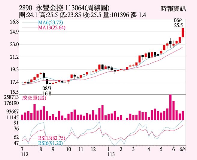 永豐金 前五月超會賺