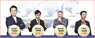 權王氣盛 達人押台積供應鏈