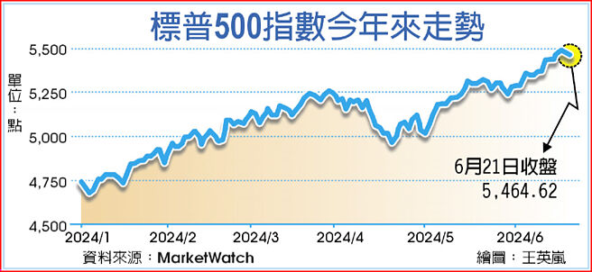 標普500指數今年來走勢