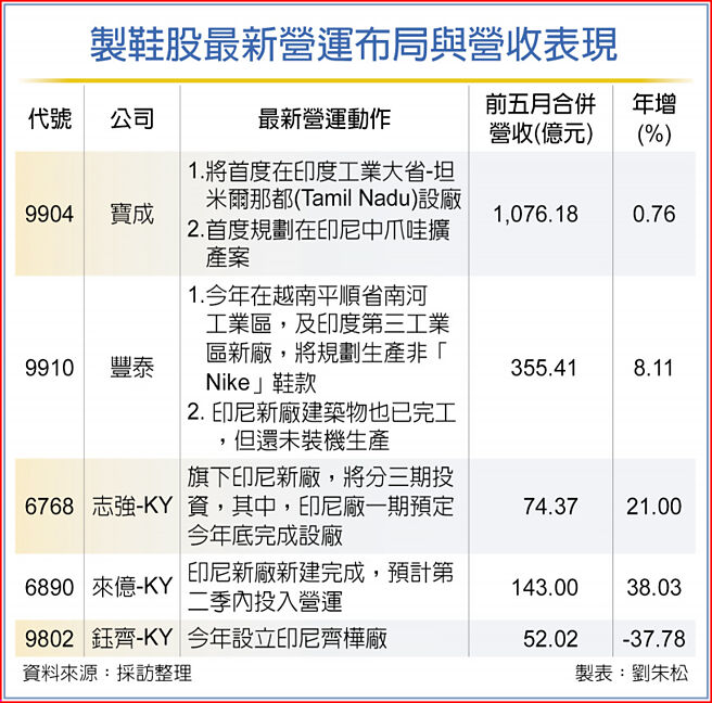 制鞋股最新营运布局与营收表现