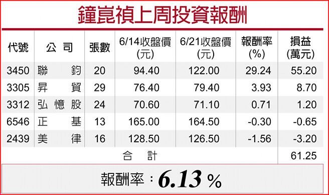 鐘崑禎上周投資報酬