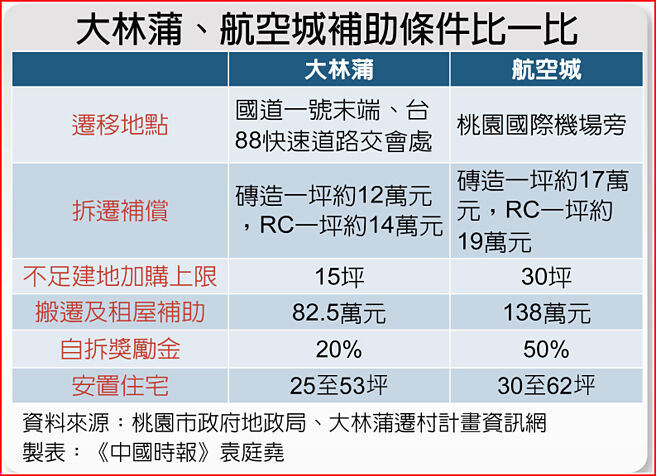 大林蒲、航空城補助條件比一比