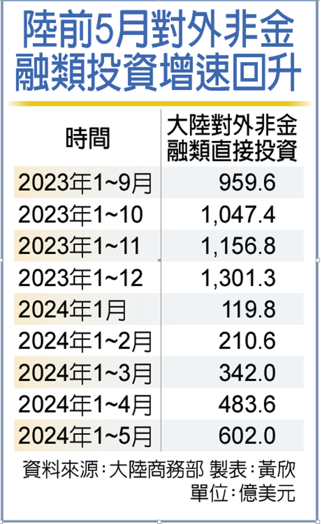 陸前5月對外非金融類投資回升