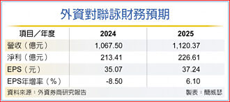雙利空來襲 外資降評聯詠