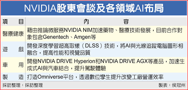 NVIDIA股东会谈及各领域AI布局