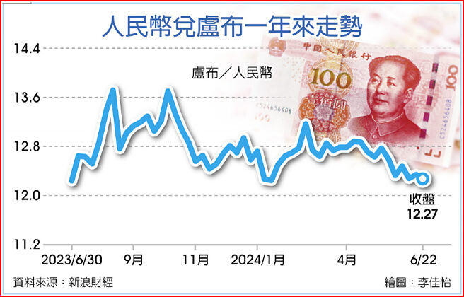 人民币兑卢布一年来走势