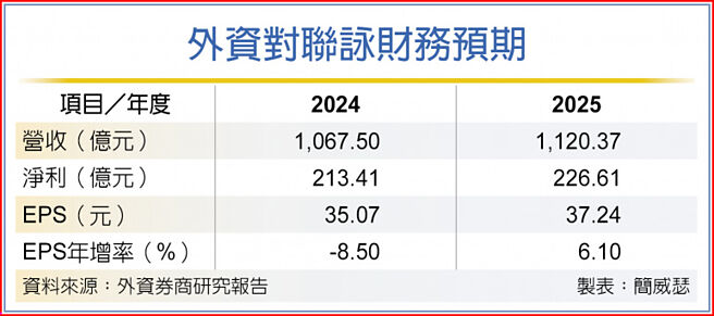 外资对联咏财务预期