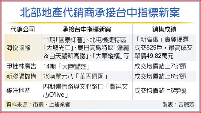 北部地產代銷商承接台中指標新案