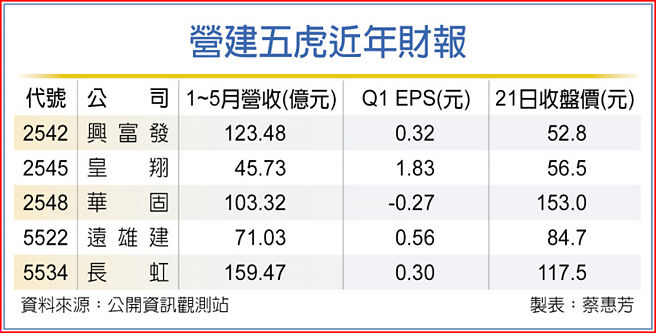 營建五虎近年財報