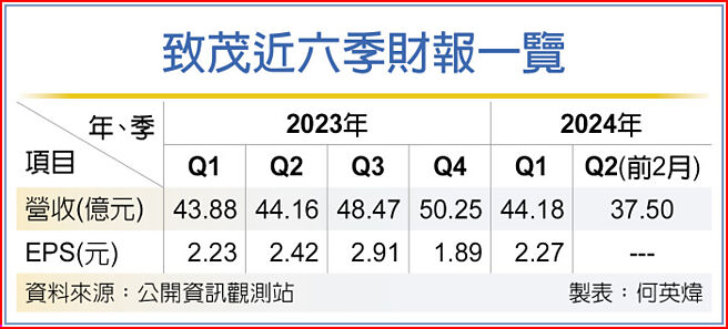 致茂近六季财报一览