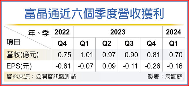 富晶通近六個季度營收獲利