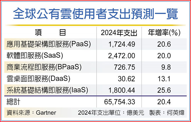 全球公有雲使用者支出預測一覽