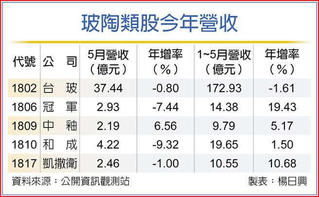 玻陶類股今年營收