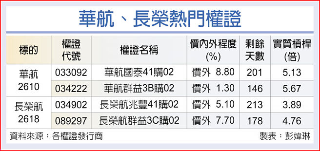 華航、長榮熱門權證