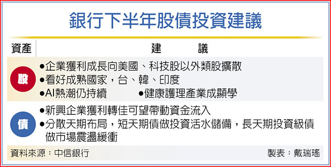 銀行下半年股債投資建議