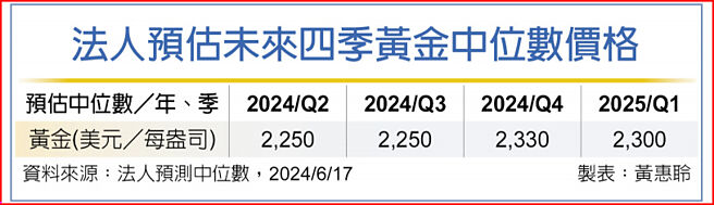 法人預估未來四季黃金中位數價格