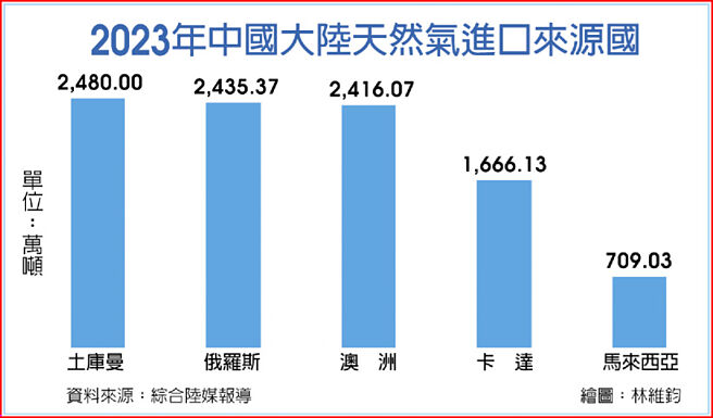 2023年中國大陸天然氣進口來源國