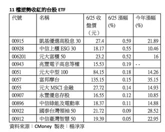 3檔台股高股息ETF震盪中逆勢收漲