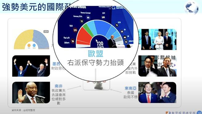 国际政经最新情势拉台美元持续走强。资料来源／台经院
