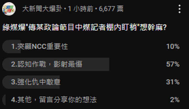 中天《大新闻大爆卦》今下午2点在节目直播的同时发起即时投票，截至今日下午3点半，已有高达6千6百多名网友参与投票