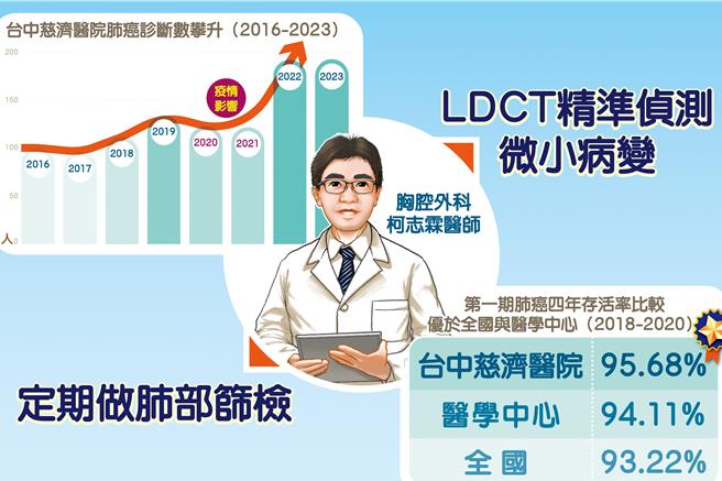 台中慈济医院早期肺癌接受手术切除的病例中，超过90％确诊为恶性肺癌，诊断准确率高，且第1期存活率高达95％以上，表现亦优于全国平均数据。（慈济医院提供／冯惠宜台中传真）