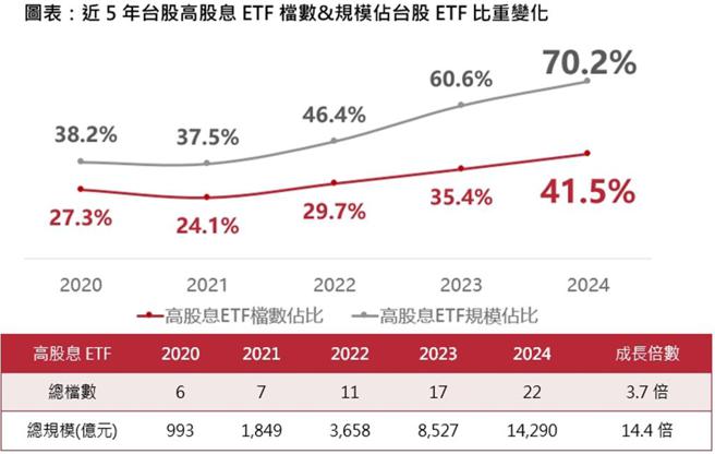 资料来源：Bloomberg，截至2024／5／31，台股ETF总规模与檔数已排除杠杆／反向型ETF