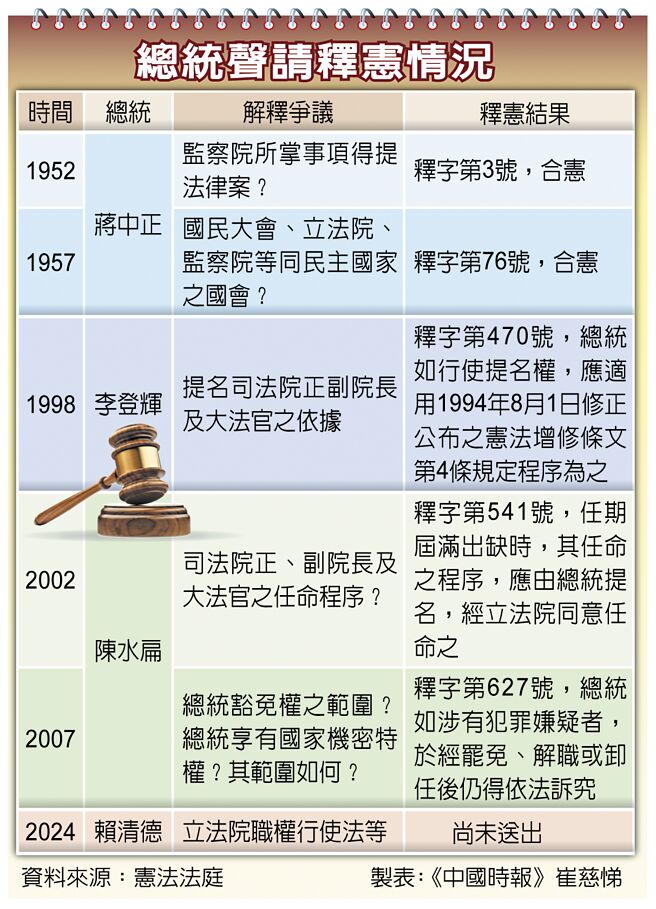 总统声请释宪情况