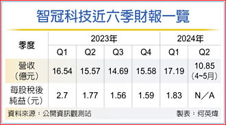 智冠董事改选 公司派夺八席