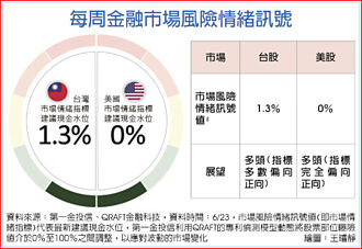 最新金融風險情緒訊號 台美股偏正向