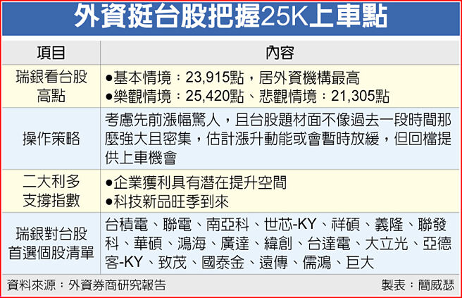 外資挺台股把握25K上車點