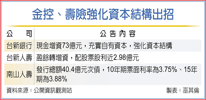 金控、寿险强化资本结构出招