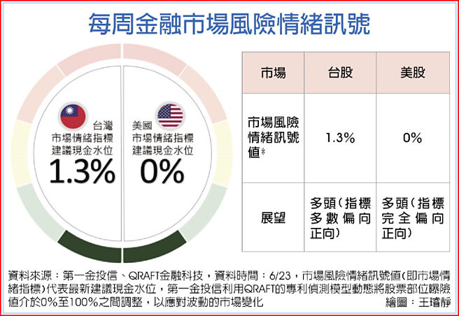 每周金融市場風險情緒訊號