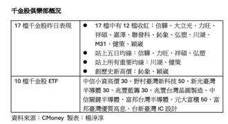 台股17千金歸隊 股價表現紅通通