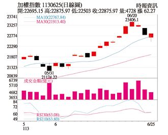 操盤心法－6月急漲後乖離調整 強弱看電子權值股