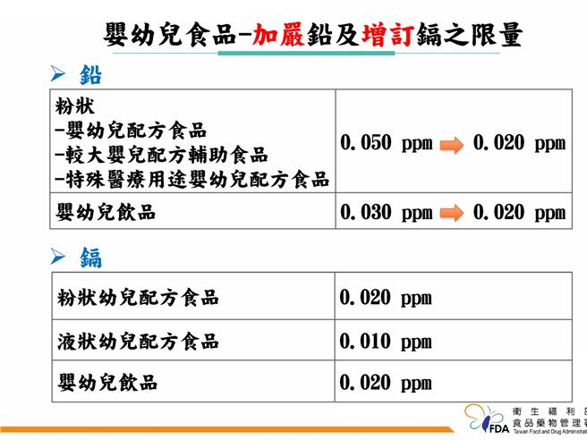 特定婴幼儿食品自7月1日起加严铅限量和增订镉限量。（食药署提供）