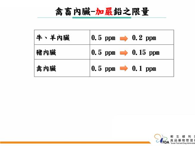 禽畜内臟类食品自7月1日起加严铅限量。（食药署提供）