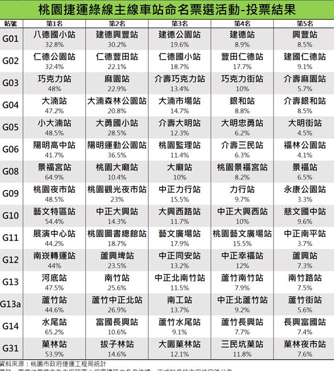 為期2周的桃園捷運綠線車站命名票選活動24日截止，超過2.5萬人次共投下近23萬票。（捷運局提供／蔡依珍桃園傳真）