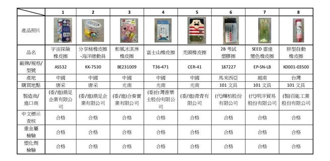 台中市府5月间就市售17款橡皮擦进行抽验，除商品标示查核外，并检验重金属及塑化剂含量，检验结果均符合规定。（台中市府提供）