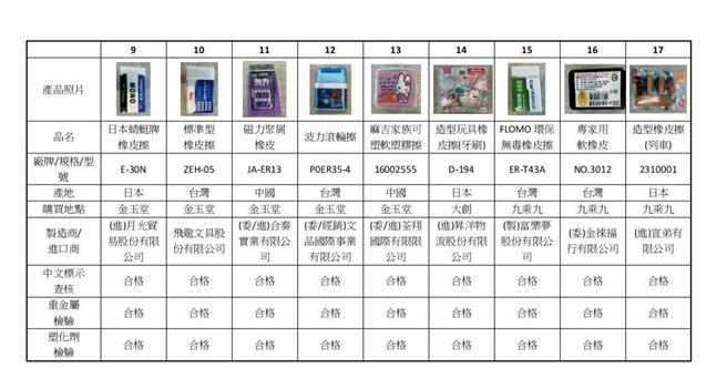台中市府5月间就市售17款橡皮擦进行抽验，除商品标示查核外，并检验重金属及塑化剂含量，检验结果均符合规定。（台中市府提供）