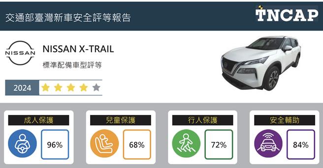 国内首辆自费新车安全评等NISSAN X-TRAIL获得4颗星。（TNCAP提供／蔡明亘台北传真）