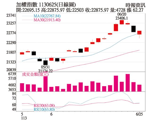 加权指数1130625(日线图)
