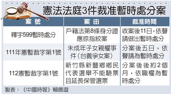 宪法法庭3件裁准暂时处分案