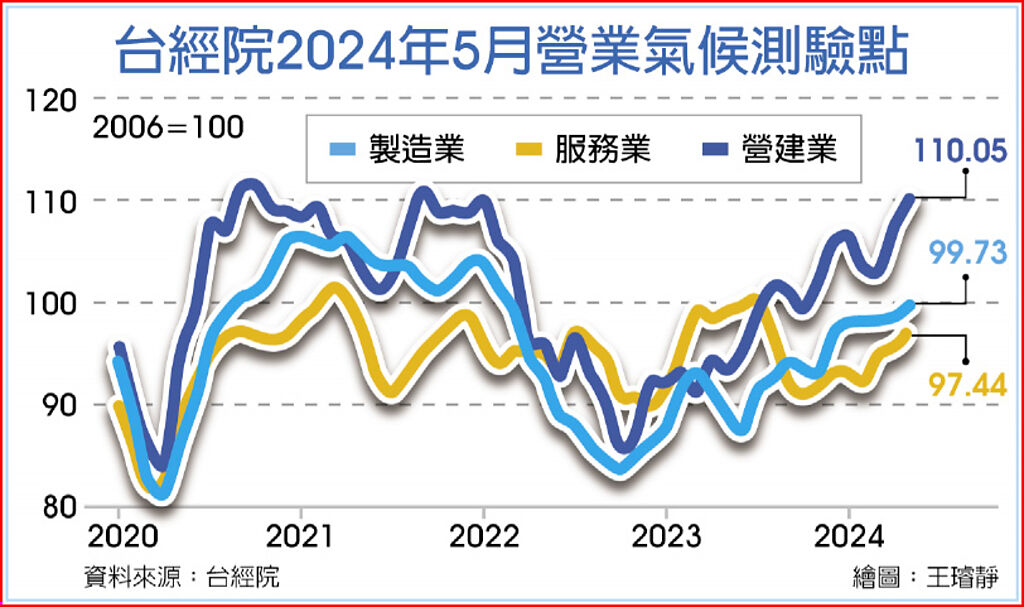 台經院2024年5月營業氣候測驗點