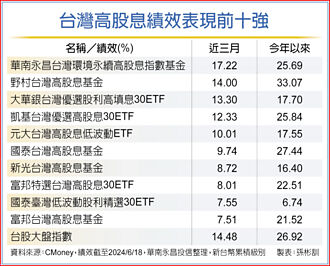 多檔高股息產品績效亮眼